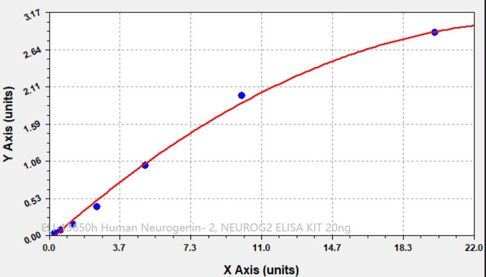 Human Neurogenin- 2, NEUROG2 ELISA KIT